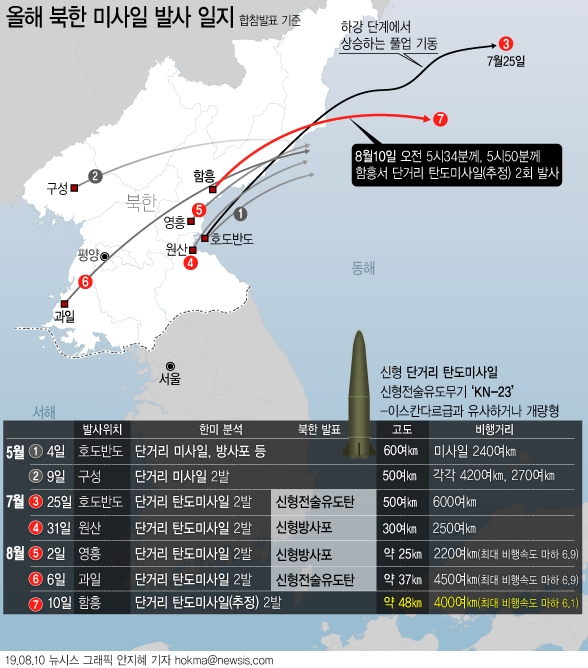 합동참모본부는 북한이 16일 아침 강원도 통천 일대에서 동해상으로 확인되지 않은 발사체를 2회 발사했다고 밝혔다. 그래프는 올 들어 북한이 발사한 미사일 일지. [뉴시스]