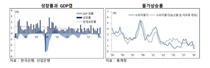 산업은행이 공개한 '성장률과 GDP갭' '물가상승률' 통계 [이미지=산업은행]