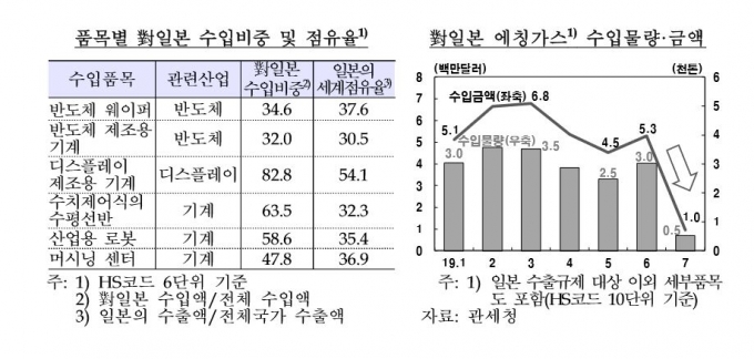 한국은행이 발표한 품목별 대 일본 수입비중과 점유율 통계 [이미지=한국은행]