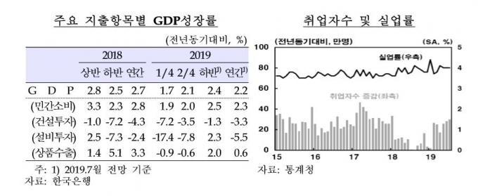 한국은행이 발표한 국내총생산(GDP) 성장률과 취업자수 통계 [이미지=한국은행]