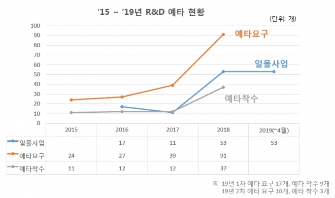  2015~2019년 R&D 예타 현황 [과기정통부]