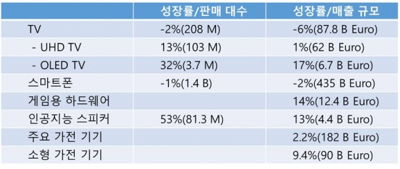 2019년 주요 전자기기 시장 전망 [자료출처=GfK]