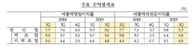 한국은행이 발표한 외감기업의 주요 수익성 통계 [이미지=한국은행]