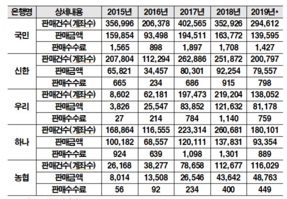 고용진 의원실이 발표한 '최근 5년간 5대 은행별 파생결합상품 수수료 현황(억원)' [이미지=고용진 의원실]