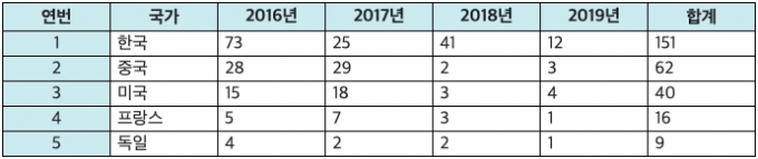 최근 4년간 한수원 대상 사이버 공격이 가장 많이 이뤄진 5개 국가 현황