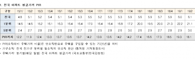 전국 아파트 평균가격 PIR. [사진=김상훈 의원실]