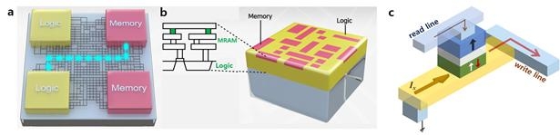 자성메모리를 이용한 차세대 컴퓨터 구조 및 스핀궤도토크 소자.  (a) 논리소자와 메모리 소자가 분리된 기존 컴퓨터 구조: 정보처리를 위해서 두 소자 사이의 신호 전달에 의한 전력 소모 및 신호지연이 필연적으로 발생함. (b) 논리와 메모리 소자가 결합된 자성메모리 기반 로직-메모리 통합 소자: 신호 전달에 필요한 전력 및 시간을 단축하여 대용량 정보처리가 필요한 인공지능, 사물인터넷 등에 유리함 (c) 스핀궤도토크 기반 자성메모리 구조: 면내 전류로 생성된 스핀 전류가 인접한 자성체의 자화 방향을 제어함. 고속 동작이 가능하므로 로직-메모리 통합 소자에 적합한 기술임.[과학기술정보통신부]
