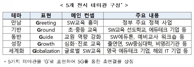 2019 SW 교육 페스티벌 주요 내용 [자료=과기부]