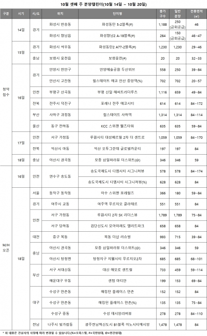 2019년 10월 셋째 주 분양일정. [사진=리얼투데이]