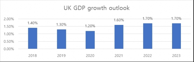 영국 GDP성장률 전망. [사진=체스터톤스]