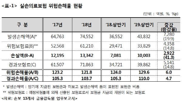  [자료=유동수 의원실]