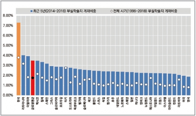 최근 5년간 OECD 국가별 부실학술지 게재 비중[KISTI]