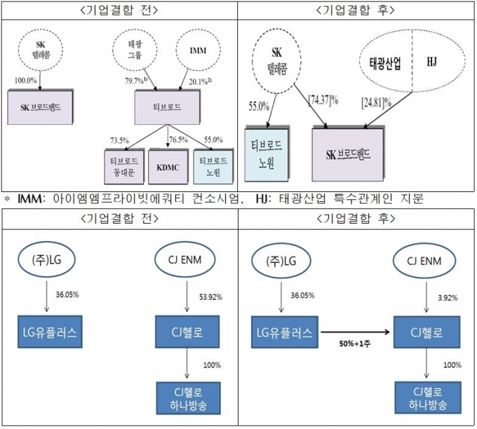 SK텔레콤-티브로드 / LG유플러스-CJ헬로 기업결합 설명도. [출처=공정거래위원회]
