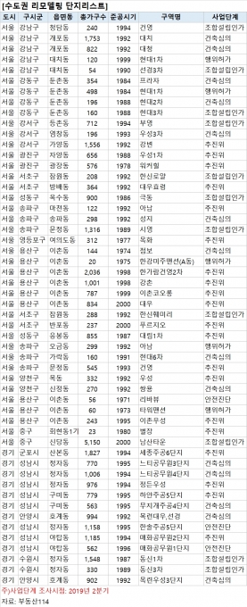 올해 2분기 기준 수도권 리모델링 단지리스트. [사진=부동산114]