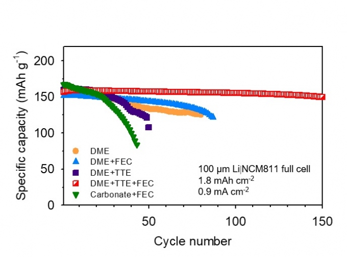 개발 전해액 (DME+TTE+FEC)의 성능: 불소화 인버스 전해액(빨간색)을 적용했을 경우 상용화된 카보네이트 전해액보다 고전압 리튬 금속 전지의 싸이클 성능과 고출력 특성이 향상됐다. [UNIST 제공]