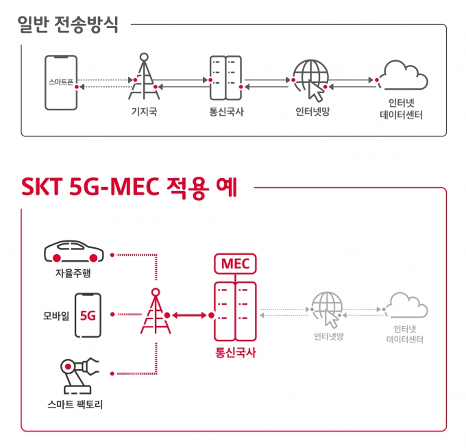 5G에서 MEC를 활용하는 사례를 설명한 그림. [출처=SK텔레콤]