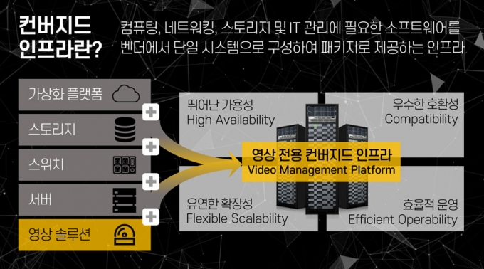 영상전용 컨버지드 플랫폼 HVMP [자료=효성인포메이션시스템]