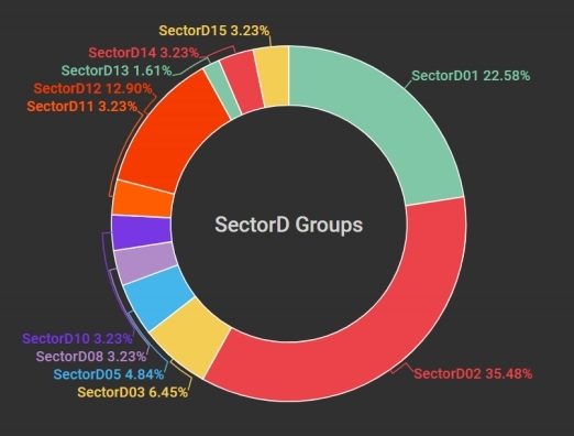 2019년 확인된 '섹터D(SectorD)'의 하위 그룹 활동량. NSHC는 이란 해킹 조직을 섹터D로 지칭한다. [자료=NSHC]