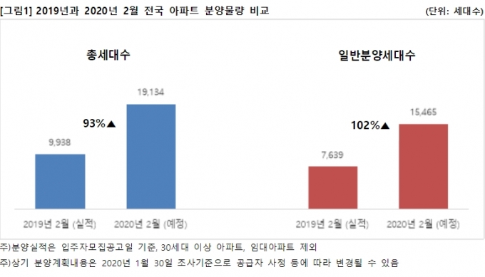 2019년 2월과 2020년 2월 전국 아파트 분양물량 비교. [사진=직방]