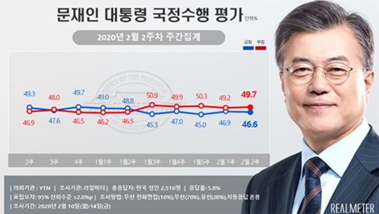 문재인 대통령 국정수행평가(2020년 2월 2주차 주간집계). [리얼미터 제공]