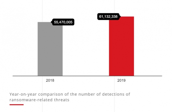 지난해 탐지된 랜섬웨어 관련 위협은 약 6천113만2천338건을 기록해 전년 5천547만5건 대비 약 10% 증가했다. [자료=트렌드마이크로 보고서]