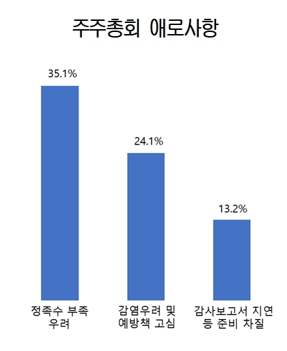 올해 상장사 주주총회는 코로나19로 우려가 가중되고 있다. 정족수 문제 해결방안으로 기업들은 ‘쉐도우보팅 부활’, ‘의결요건 완화’, ‘전자투표제 도입·활용 확대‘ 등을 제시했다.