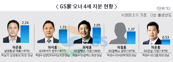 일각에서는 GS그룹이 4세 경영으로 경영권 전환이 이뤄질 시기에 계열분리가 이뤄질 수 있다는 전망도 내놓는다. 