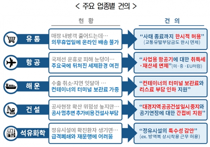 대한상의는 피해가 전방위적으로 발생하면서 정책 지원의 사각지대가 나타나고 있다고 지적하고, 전방위적인 충분한 지원을 주문했다. 