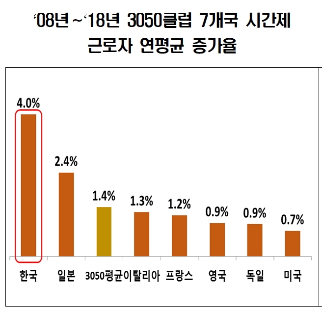 글로벌 금융위기 이후 지난 11년간 국내 고용의 질적 수준이 주요국에 비해 가장 빠른 속도로 나빠지고 있다. 