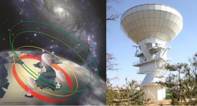 (왼쪽) 한국우주전파관측망(KVN, Korean VLBI Network) 운영 가상도. (오른쪽)서울 연세대에 위치한 KVN 전파망원경. KVN은 연세대(서울), 울산대(울산), (구)탐라대(제주)에 설치된 21m 전파망원경 3기로 구성된 VLBI 관측망으로, 한반도 크기의 전파망원경 효과를 구현한다. 세계에서 유일하게 밀리미터 영역의 4개 주파수 전파를 동시에 관측할 수 있으며, 3개를 연결한 전파간섭계 뿐 아니라 각각의 단일 망원경으로도 사용할 수 있다.[과기정통부]