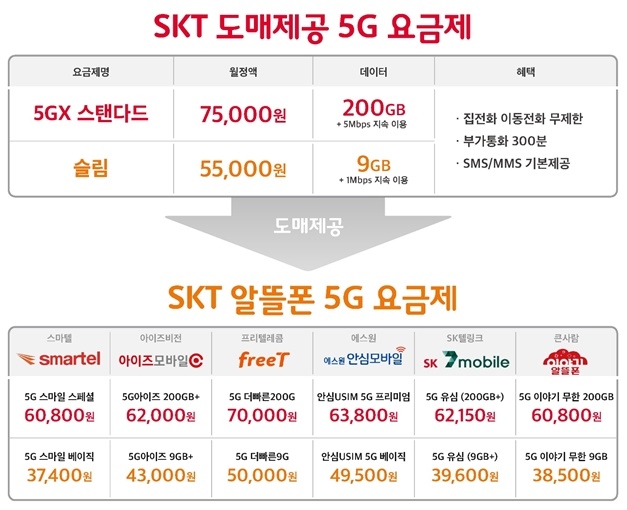 SKT 5G 알뜰폰 요금제. [출처=SKT]