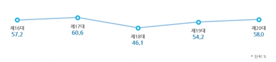 16대~20대 국회의원 선거 최종 투표율 그래프  [자료=중앙선관위]