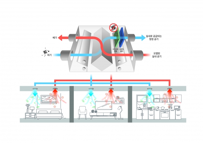 클린에어 솔루션 2.0 제균 환기시스템. [사진=SK건설]