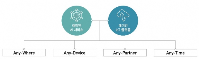 래미안 A.IoT 플랫폼. [사진=삼성물산]