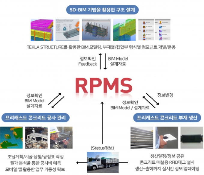 RPMS 개념도. [사진=롯데건설]