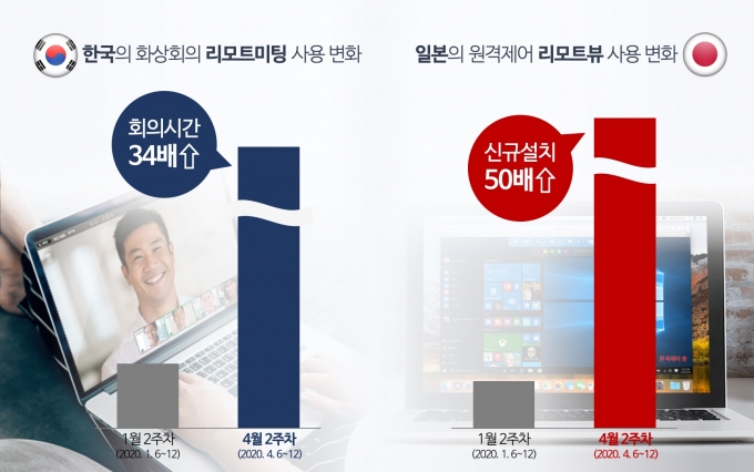 국내 리모트미팅 사용 시간(왼쪽)과 일본 리모트뷰 신규 설치 건수 변화 [자료=알서포트]