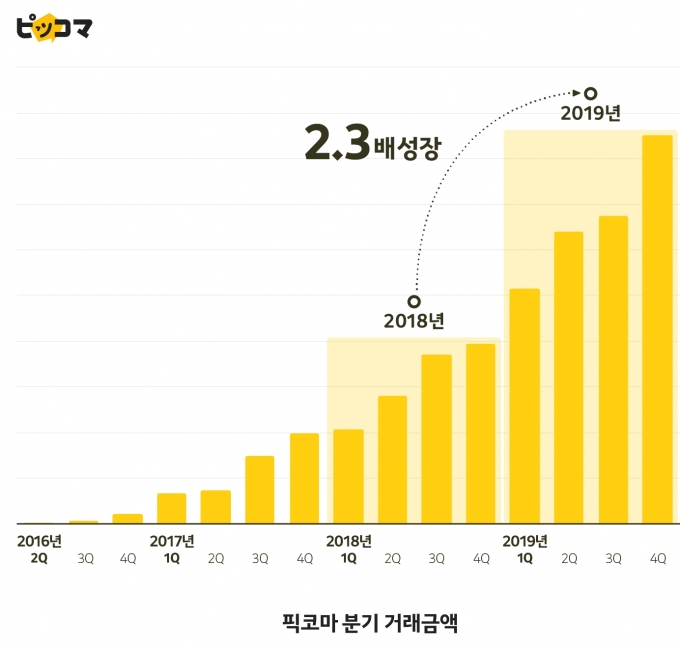 픽코마 거래액 성장세 그래프 [출처=카카오]