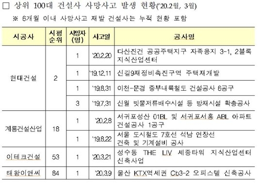 상위 100대 건설사 사망사고 발생 현황. [사진=국토교통부]