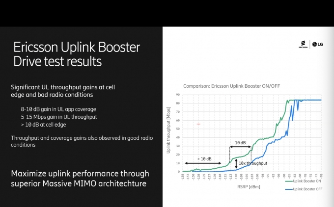 에릭슨엘지가 공개한 업링크 부스터 벤치마크 결과 [사진=에릭슨엘지]