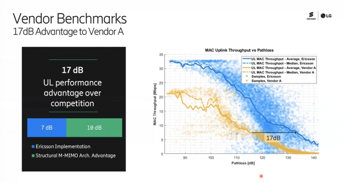 에릭슨엘지의 업링크 부스터 벤치마크 결과