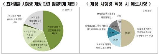 한국경제연구원이 최근 설문조사 한 결과에 따르면 '임금체계를 개편'(63.4%)했거나 '개편을 위한 노사 협의 또는 검토'(15.8%)를 진행 중이다. 