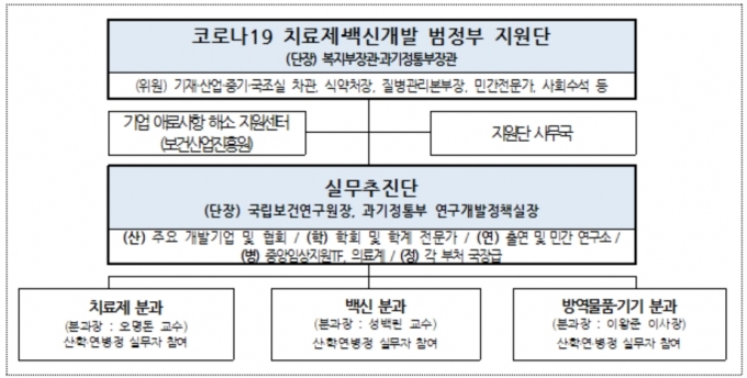 코로나19 치료제·백신 범정부 지원단[보건복지부]