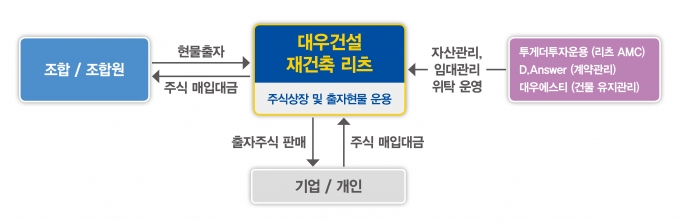 재건축 리츠 구조도. [사진=대우건설]