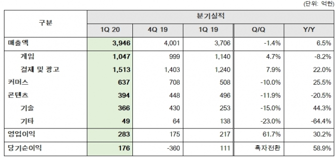 NHN 2020년 1분기 실적 현황. [자료=NHN]