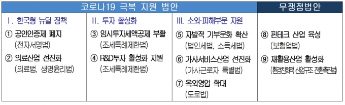 20대 국회임기가 이달 말 만료를 앞둔 가운데 경제계는 코로나19 극복 지원 관련 9개 경제입법 과제 처리를 촉구했다. 