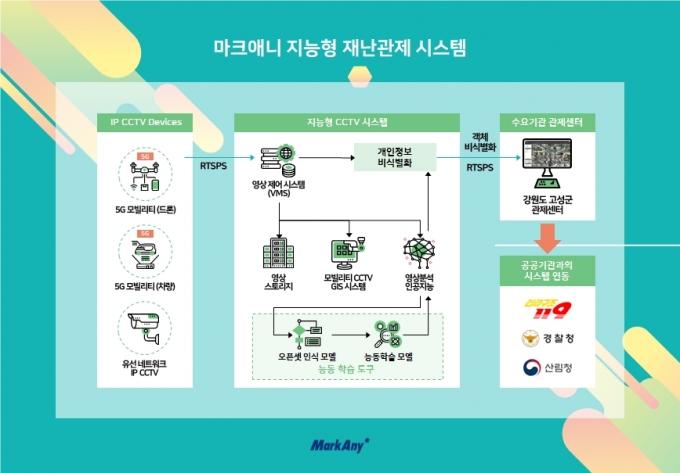 마크애니 지능형 재난관제 시스템 개요 [이미지=마크애니]