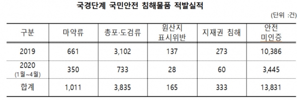  [자료=관세청]