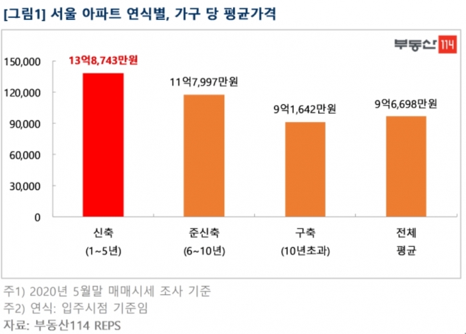 서울 아파트 연식별, 가구당 평균가격. [사진=부동산114]