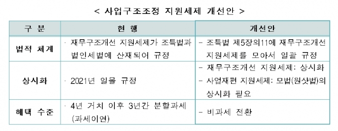 사업구조조정 지원세제 개선안 [한국경제연구원]