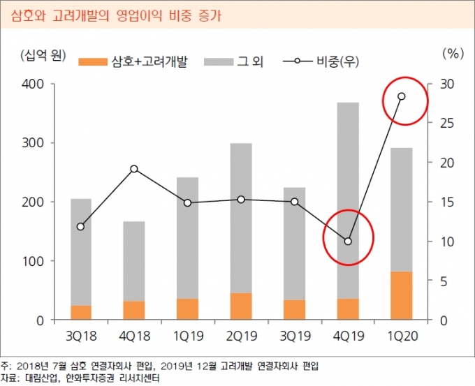 삼호와 고려개발 영업이익 비중 증가 현황. [사진=한화투자증권]